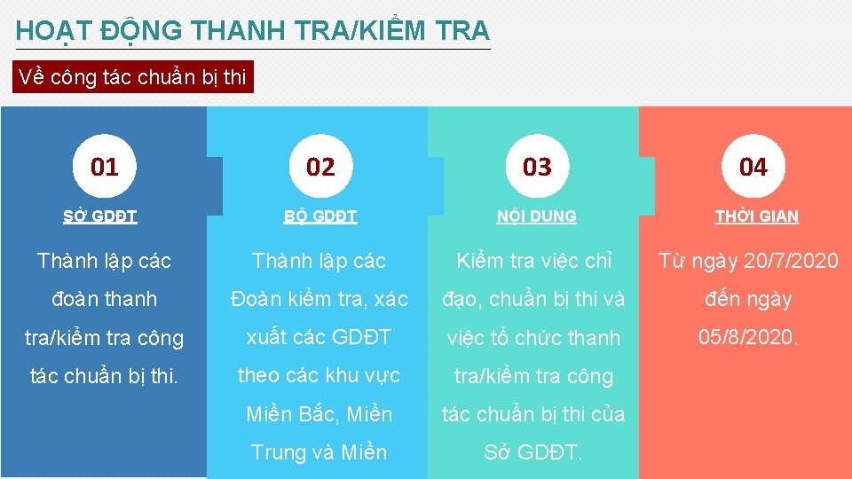 HOẠT ĐỘNG THANH TRA/KIỂM TRA Về công tác chuẩn bị thi 01 02 03