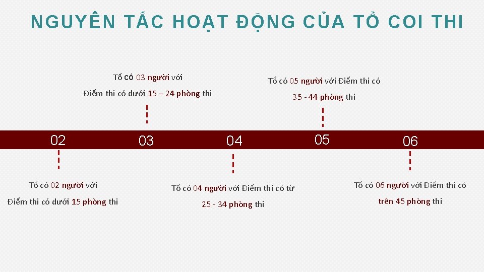 NGUYÊN TẮC HOẠT ĐỘNG CỦA TỔ COI THI Tổ có 03 người với Tổ