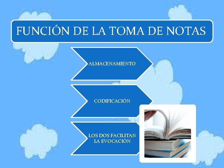 FUNCIÓN DE LA TOMA DE NOTAS ALMACENAMIENTO CODIFICACIÓN LOS DOS FACILITAN LA EVOCACIÓN 