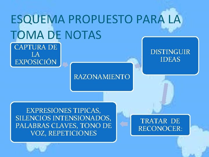 ESQUEMA PROPUESTO PARA LA TOMA DE NOTAS CAPTURA DE LA EXPOSICIÓN DISTINGUIR IDEAS RAZONAMIENTO