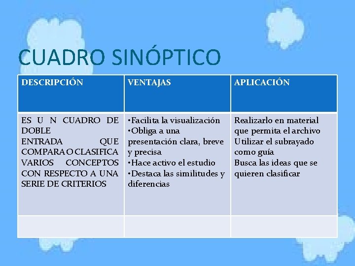 CUADRO SINÓPTICO DESCRIPCIÓN VENTAJAS APLICACIÓN ES U N CUADRO DE DOBLE ENTRADA QUE COMPARA