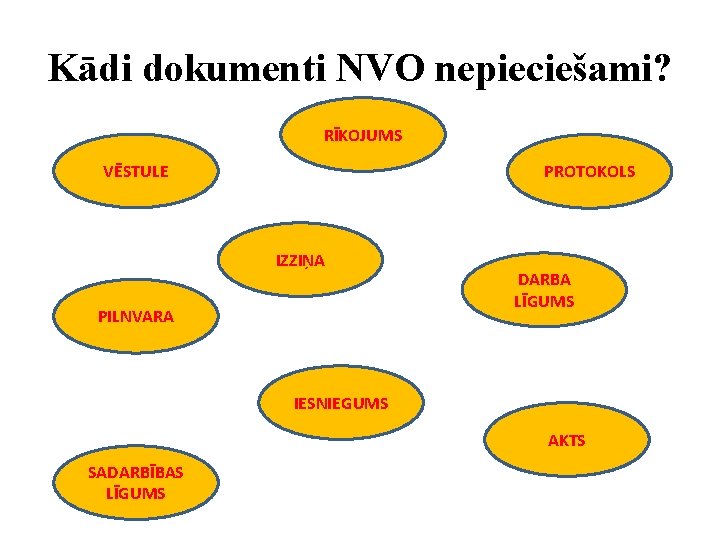 Kādi dokumenti NVO nepieciešami? RĪKOJUMS VĒSTULE PROTOKOLS IZZIŅA PILNVARA DARBA LĪGUMS IESNIEGUMS AKTS SADARBĪBAS