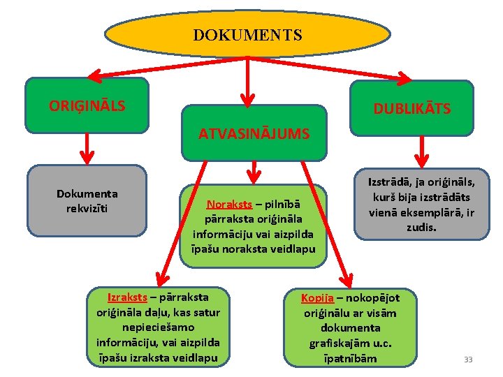 DOKUMENTS ORIĢINĀLS DUBLIKĀTS ATVASINĀJUMS Dokumenta rekvizīti Noraksts – pilnībā pārraksta oriģināla informāciju vai aizpilda