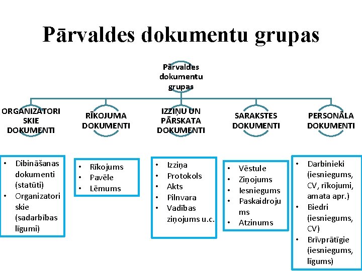 Pārvaldes dokumentu grupas ORGANIZATORI SKIE DOKUMENTI • Dibināšanas dokumenti (statūti) • Organizatori skie (sadarbības