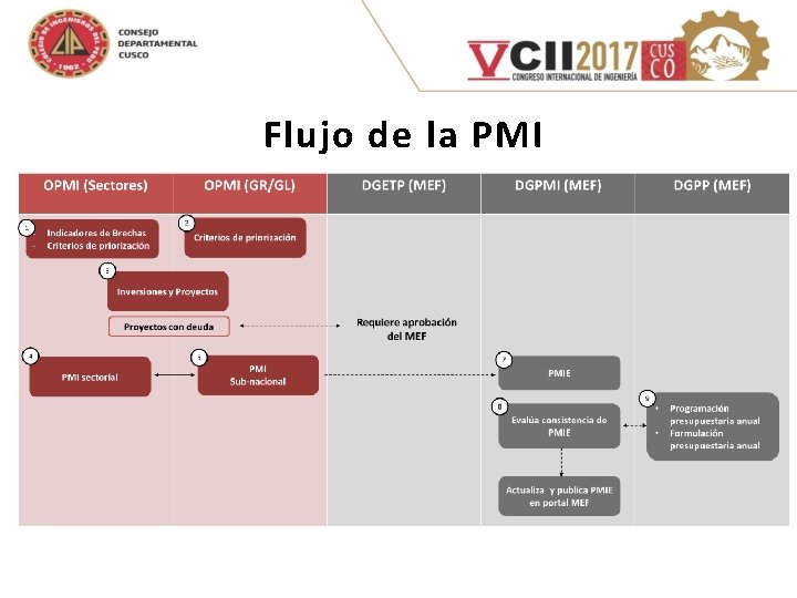 Flujo de la PMI 