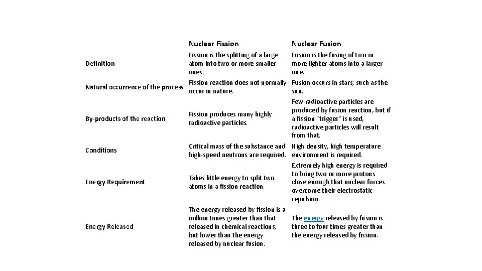 Nuclear Fission Nuclear Fusion Definition Fission is the splitting of a large atom into