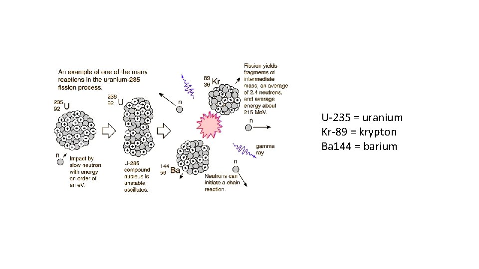 U-235 = uranium Kr-89 = krypton Ba 144 = barium 