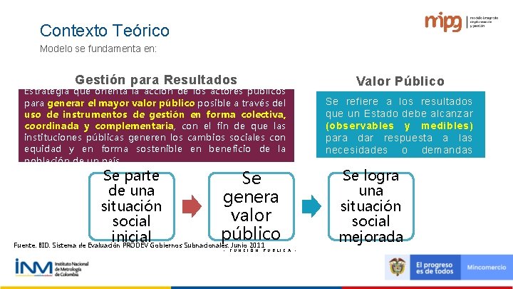 Contexto Teórico Modelo se fundamenta en: Gestión para Resultados Valor Público Estrategia que orienta Contexto Teórico Modelo se fundamenta en: Gestión para Resultados Valor Público Estrategia que orienta