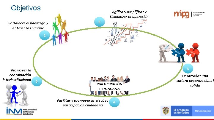 Objetivos Agilizar, simplificar y flexibilizar la operación Fortalecer el liderazgo y el Talento Humano Objetivos Agilizar, simplificar y flexibilizar la operación Fortalecer el liderazgo y el Talento Humano