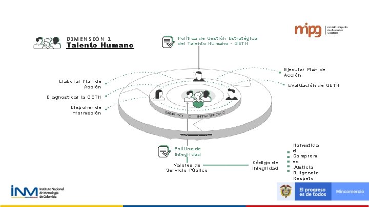 DIMENSIÓN 1 Talento Humano Política de Gestión Estratégica del Talento Humano - GETH Ejecutar DIMENSIÓN 1 Talento Humano Política de Gestión Estratégica del Talento Humano - GETH Ejecutar
