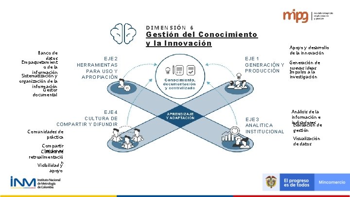 DIMENSIÓN 6 Gestión del Conocimiento y la Innovación Banco de datos Empaquetamient o de DIMENSIÓN 6 Gestión del Conocimiento y la Innovación Banco de datos Empaquetamient o de