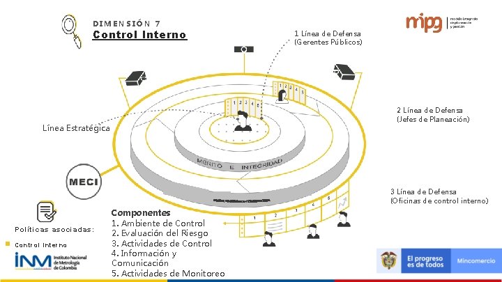 DIMENSIÓN 7 Control Interno 1 Línea de Defensa (Gerentes Públicos) 2 Línea de Defensa DIMENSIÓN 7 Control Interno 1 Línea de Defensa (Gerentes Públicos) 2 Línea de Defensa