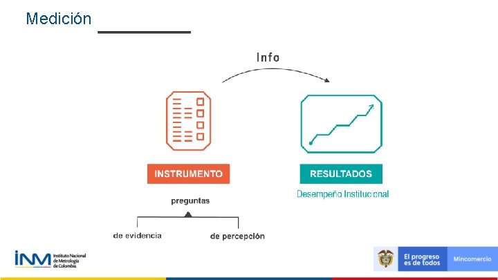 Medición Medición