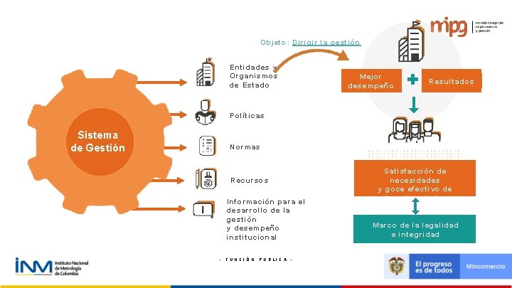 Objeto: Dirigir la gestión Entidades y Organismos de Estado Mejor desempeño Resultados Políticas Sistema Objeto: Dirigir la gestión Entidades y Organismos de Estado Mejor desempeño Resultados Políticas Sistema
