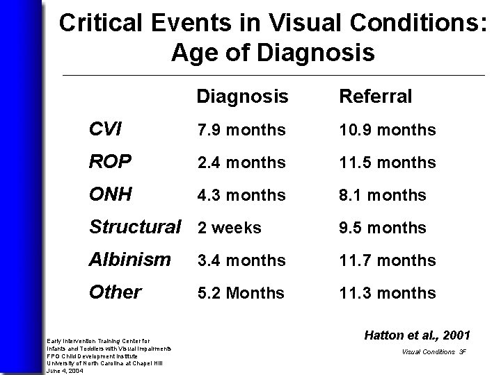 Critical Events in Visual Conditions: Age of Diagnosis Referral CVI 7. 9 months 10.