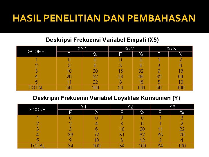 HASIL PENELITIAN DAN PEMBAHASAN Deskripsi Frekuensi Variabel Empati (X 5) SCORE 1 2 3