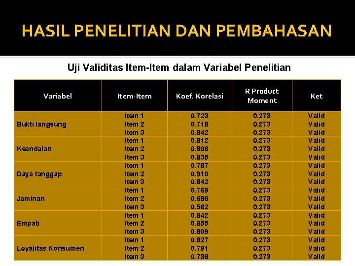 HASIL PENELITIAN DAN PEMBAHASAN Uji Validitas Item-Item dalam Variabel Penelitian Variabel Bukti langsung Keandalan