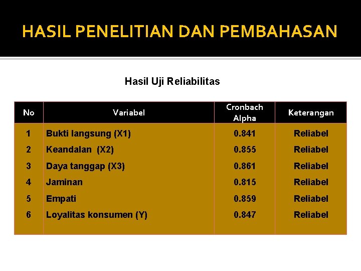 HASIL PENELITIAN DAN PEMBAHASAN Hasil Uji Reliabilitas No Variabel Cronbach Alpha Keterangan 1 Bukti