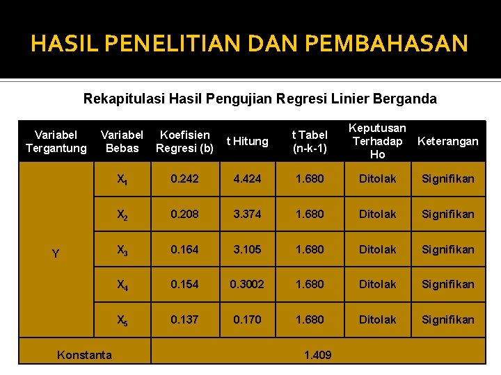 HASIL PENELITIAN DAN PEMBAHASAN Rekapitulasi Hasil Pengujian Regresi Linier Berganda Variabel Tergantung Variabel Koefisien