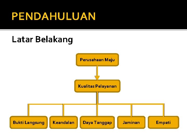 PENDAHULUAN Latar Belakang Perusahaan Maju Kualitas Pelayanan Bukti Langsung Keandalan Daya Tanggap Jaminan Empati