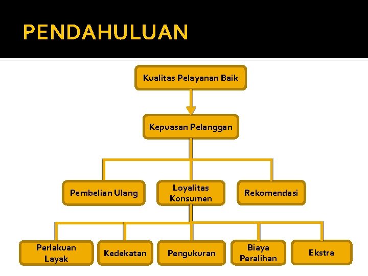 PENDAHULUAN Kualitas Pelayanan Baik Kepuasan Pelanggan Pembelian Ulang Perlakuan Layak Kedekatan Loyalitas Konsumen Pengukuran