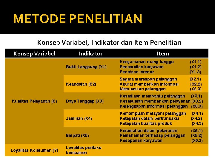 METODE PENELITIAN Konsep Variabel, Indikator dan Item Penelitian Konsep Variabel Kualitas Pelayanan (X) Loyalitas