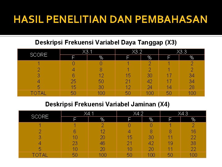 HASIL PENELITIAN DAN PEMBAHASAN Deskripsi Frekuensi Variabel Daya Tanggap (X 3) SCORE 1 2