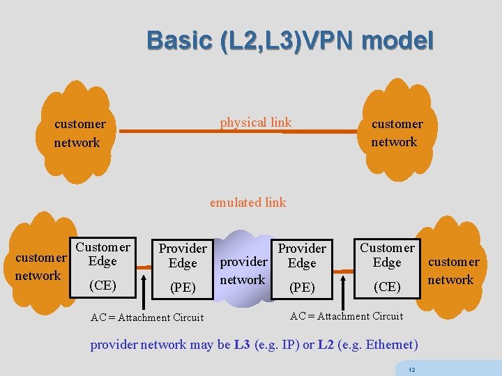 Basic (L 2, L 3)VPN model physical link customer network emulated link customer network