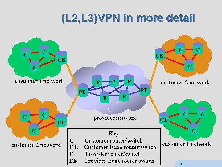 (L 2, L 3)VPN in more detail C C CE CE C C customer