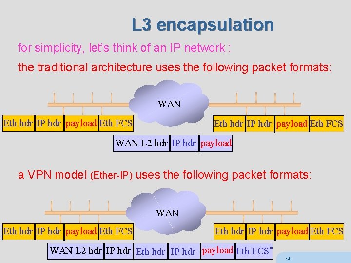 L 3 encapsulation for simplicity, let’s think of an IP network : the traditional