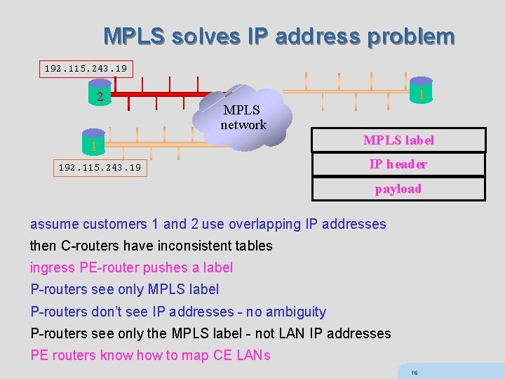 MPLS solves IP address problem 192. 115. 243. 19 2 1 MPLS network 1