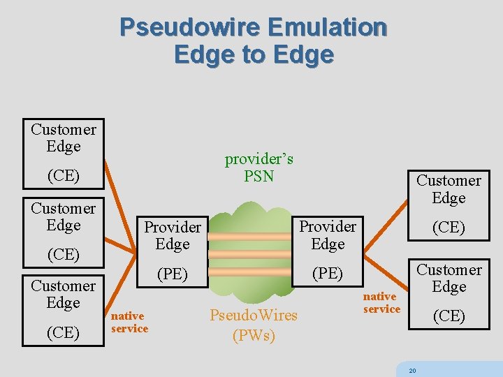 Pseudowire Emulation Edge to Edge Customer Edge provider’s PSN (CE) Customer Edge Provider Edge