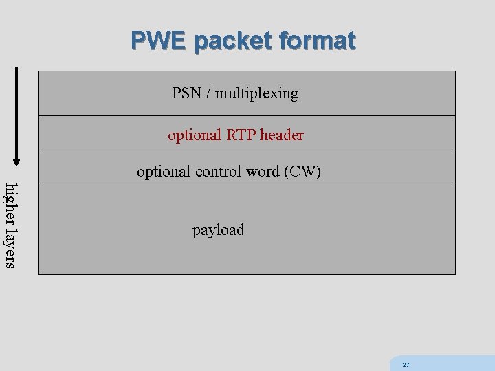 PWE packet format PSN / multiplexing optional RTP header optional control word (CW) higher