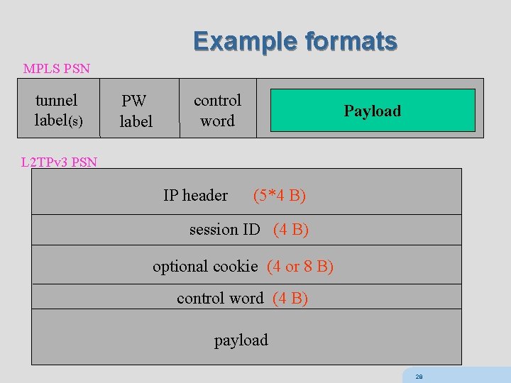 Example formats MPLS PSN tunnel label(s) PW label control word Payload L 2 TPv