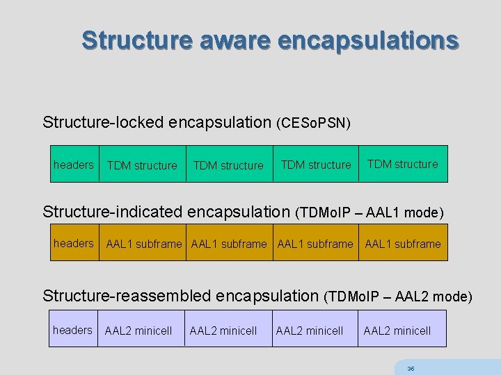 Structure aware encapsulations Structure-locked encapsulation (CESo. PSN) headers TDM structure Structure-indicated encapsulation (TDMo. IP