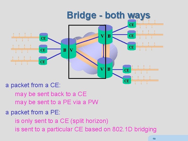 Bridge - both ways CE V B CE CE B V CE V B