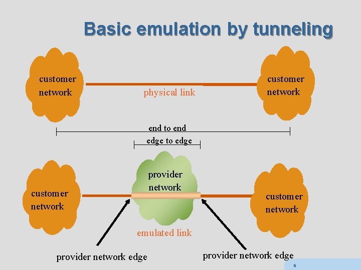 Basic emulation by tunneling customer network physical link customer network end to end edge