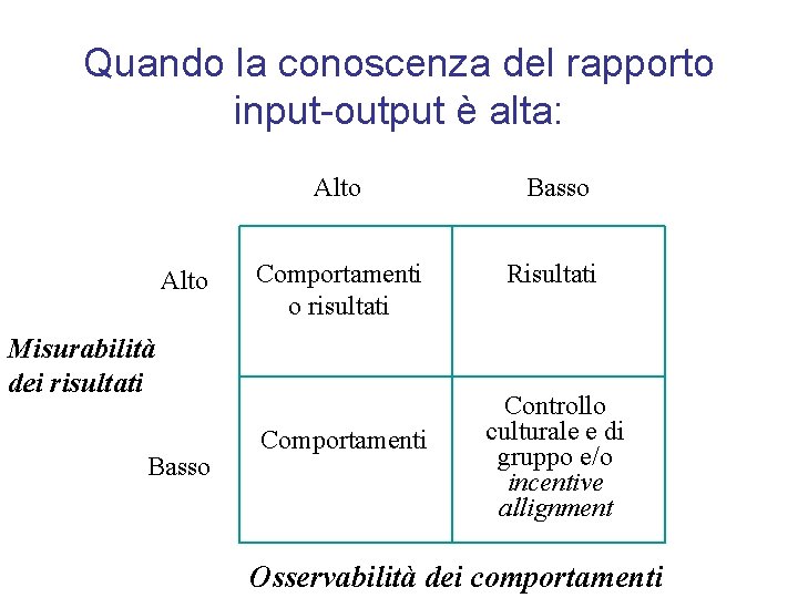 Quando la conoscenza del rapporto input-output è alta: Alto Basso Comportamenti o risultati Risultati