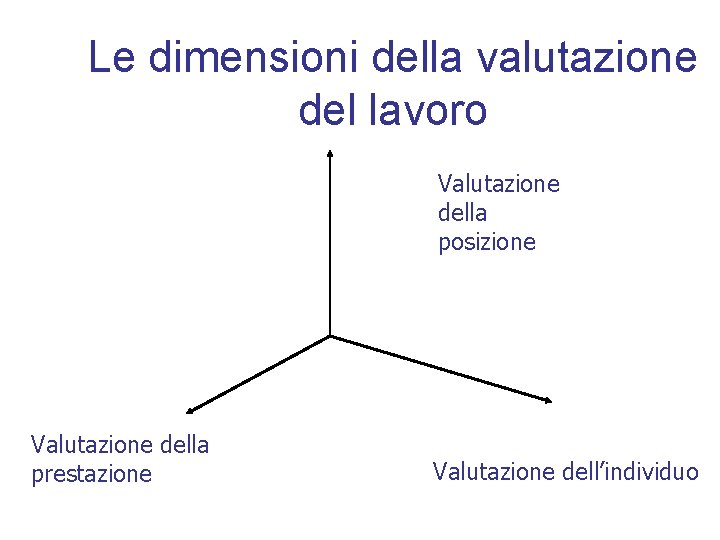 Le dimensioni della valutazione del lavoro Valutazione della posizione Valutazione della prestazione Valutazione dell’individuo