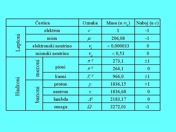 Masa (u me) Naboj (u e) elektron e- 1 -1 mion 206, 08 -1