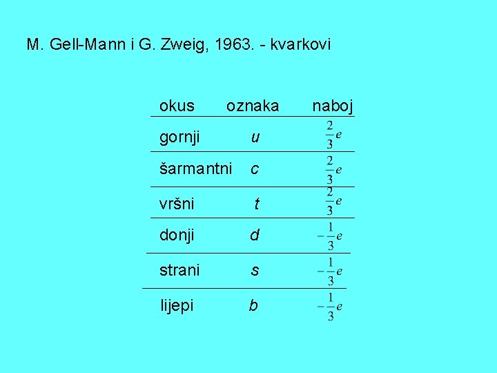 M. Gell-Mann i G. Zweig, 1963. - kvarkovi okus oznaka gornji u šarmantni c