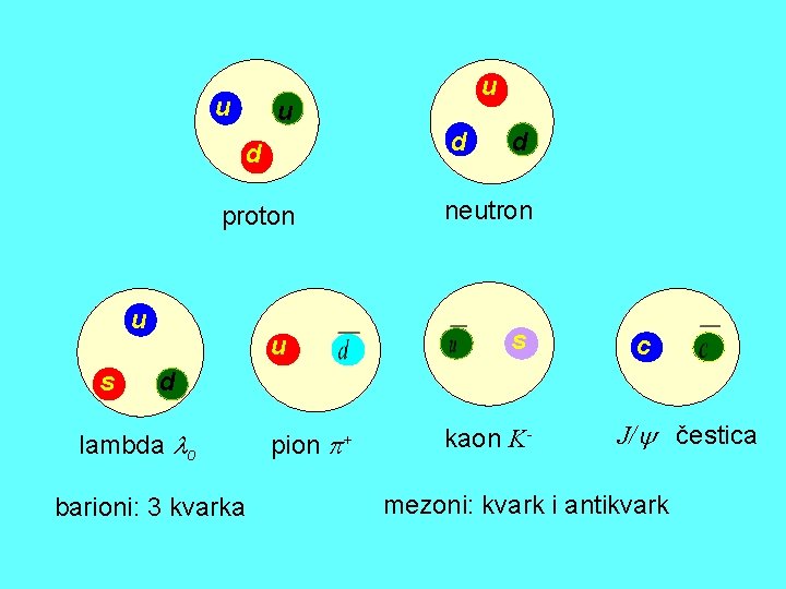u u u d d neutron proton u s d s u c d