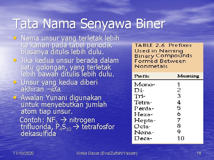 Tata Nama Senyawa Biner • Nama unsur yang terletak lebih • • • ke