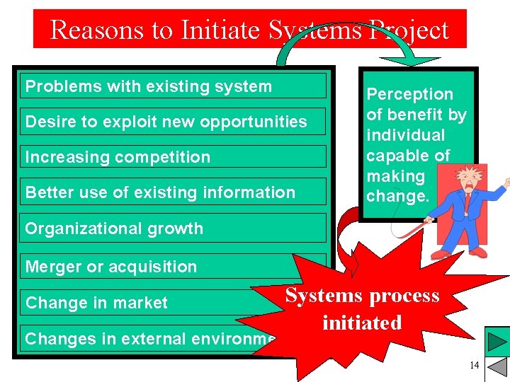 Reasons to Initiate Systems Project Problems with existing system Desire to exploit new opportunities Reasons to Initiate Systems Project Problems with existing system Desire to exploit new opportunities