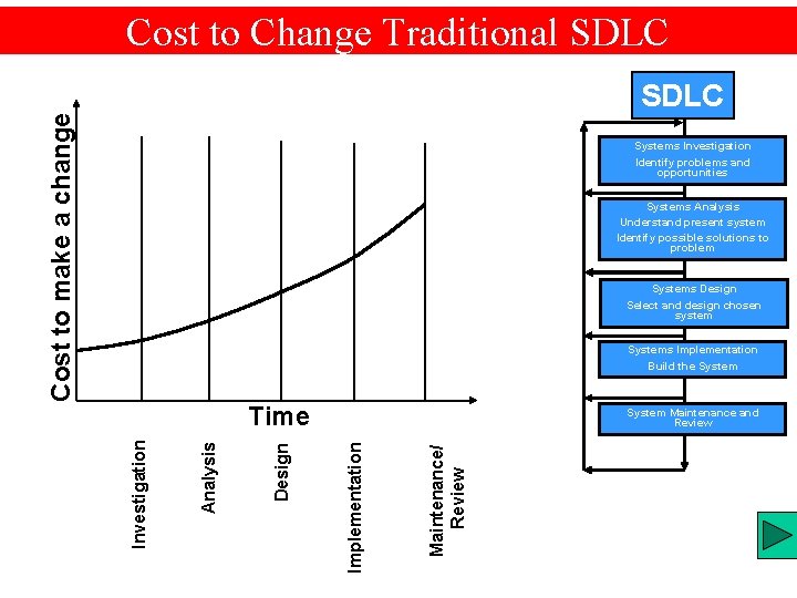Cost to Change Traditional SDLC Cost to make a change SDLC Systems Investigation Identify Cost to Change Traditional SDLC Cost to make a change SDLC Systems Investigation Identify