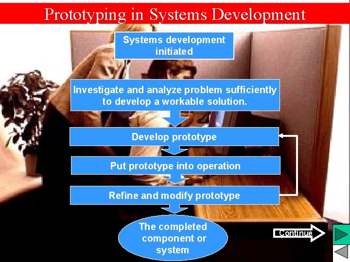 Prototyping in Systems Development Systems development initiated Investigate and analyze problem sufficiently to develop Prototyping in Systems Development Systems development initiated Investigate and analyze problem sufficiently to develop