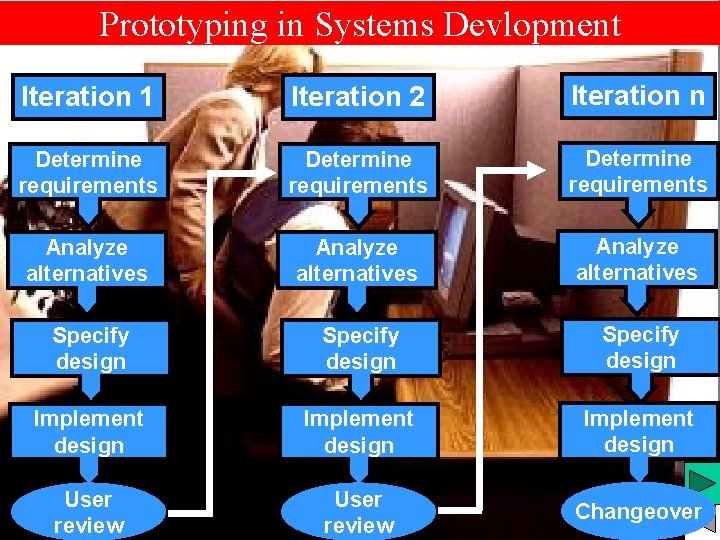 Prototyping in Systems Devlopment Iteration 1 Iteration 2 Iteration n Determine requirements Analyze alternatives Prototyping in Systems Devlopment Iteration 1 Iteration 2 Iteration n Determine requirements Analyze alternatives