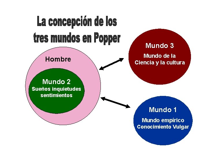 Mundo 3 Hombre Mundo de la Ciencia y la cultura Mundo 2 Sueños inquietudes