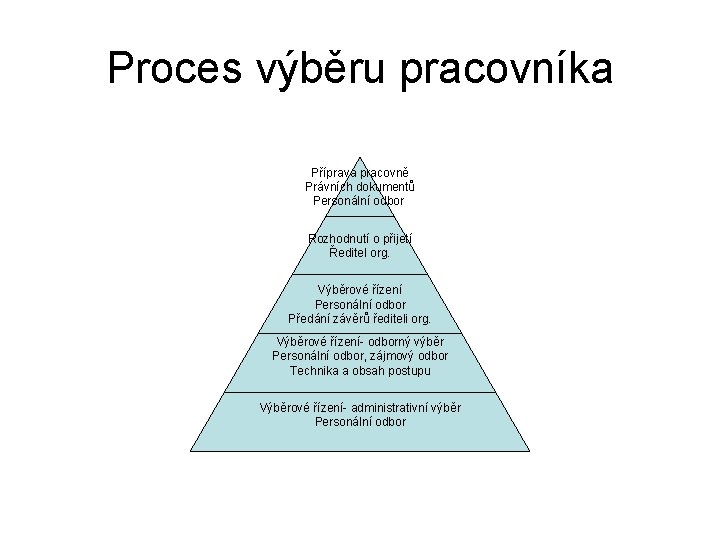 Proces výběru pracovníka Příprava pracovně Právních dokumentů Personální odbor Rozhodnutí o přijetí Ředitel org.