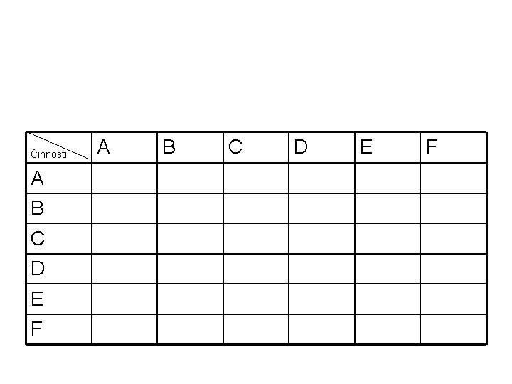  Činnosti A B C D E F 